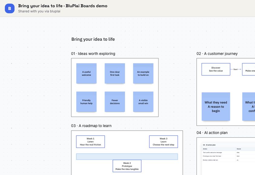 Actual BluPlai board showing ideas, a customer journey, a three-week roadmap and an AI-generated action plan with Action, Owner and Proof columns.